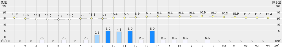 新得(>2025年09月25日)のアメダスグラフ