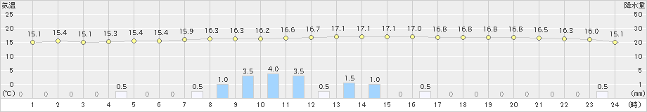 駒場(>2025年09月25日)のアメダスグラフ