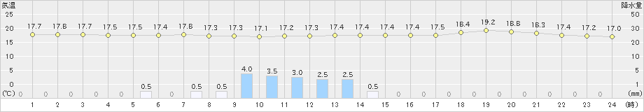 浦幌(>2025年09月25日)のアメダスグラフ
