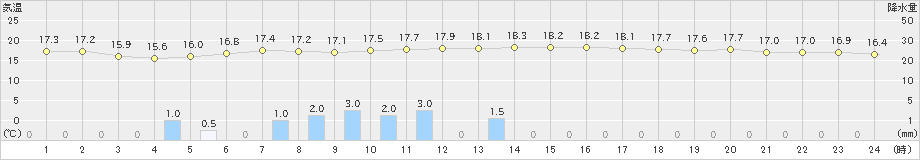 糠内(>2025年09月25日)のアメダスグラフ