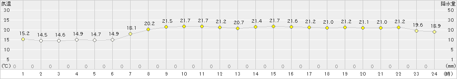 宮古(>2025年09月25日)のアメダスグラフ
