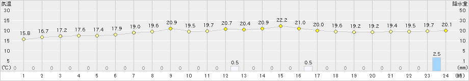大衡(>2025年09月25日)のアメダスグラフ