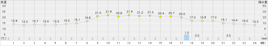 石狩(>2025年09月26日)のアメダスグラフ