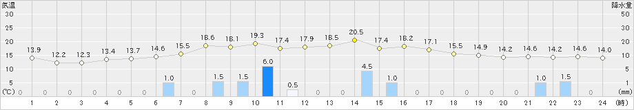 石狩沼田(>2025年09月26日)のアメダスグラフ