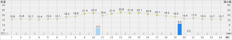 岩見沢(>2025年09月26日)のアメダスグラフ