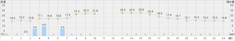 余市(>2025年09月26日)のアメダスグラフ