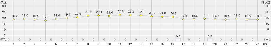 寿都(>2025年09月26日)のアメダスグラフ