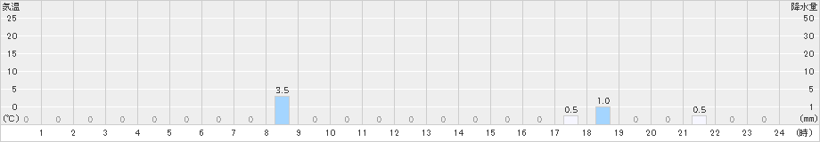 ニセコ(>2025年09月26日)のアメダスグラフ