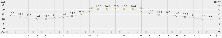 阿寒湖畔(>2025年09月26日)のアメダスグラフ