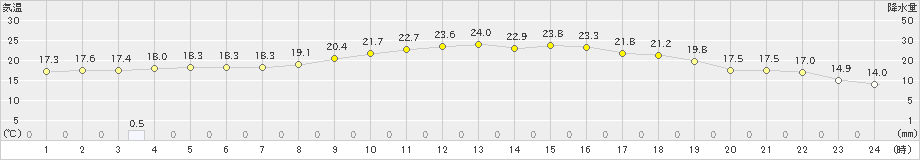 猪苗代(>2025年09月26日)のアメダスグラフ