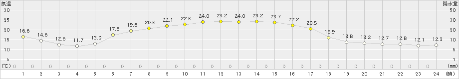 山口(>2025年09月27日)のアメダスグラフ