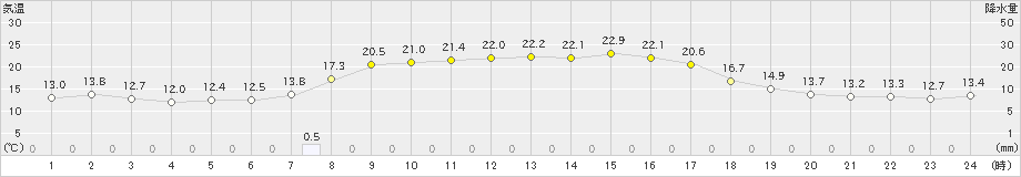 石狩(>2025年09月27日)のアメダスグラフ