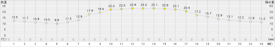恵庭島松(>2025年09月27日)のアメダスグラフ