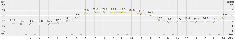 美国(>2025年09月27日)のアメダスグラフ