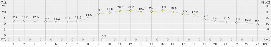 喜茂別(>2025年09月27日)のアメダスグラフ