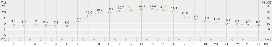 阿寒湖畔(>2025年09月27日)のアメダスグラフ