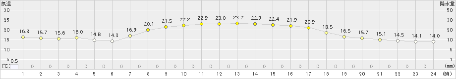 木古内(>2025年09月27日)のアメダスグラフ