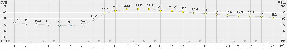 倶知安(>2025年09月28日)のアメダスグラフ