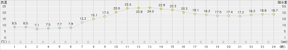 上士幌(>2025年09月28日)のアメダスグラフ