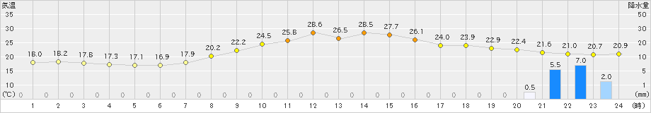 金山(>2025年09月28日)のアメダスグラフ