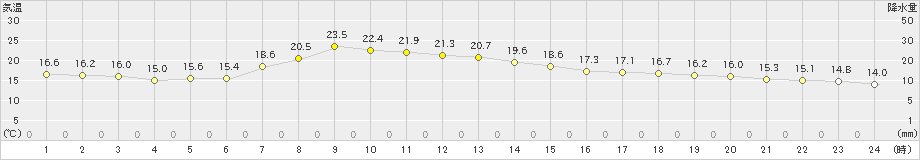 湧別(>2025年09月29日)のアメダスグラフ
