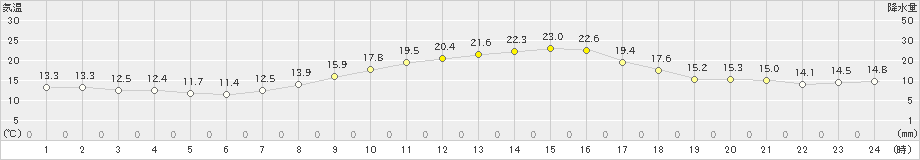 美唄(>2025年09月30日)のアメダスグラフ