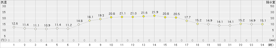 森(>2025年09月30日)のアメダスグラフ