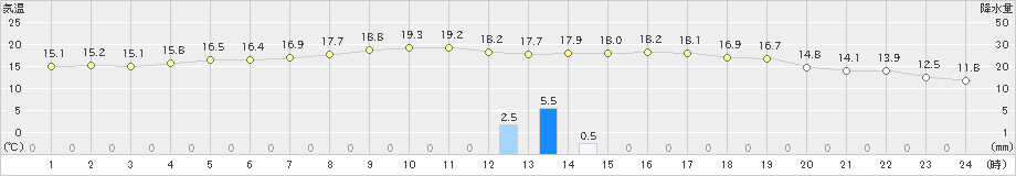 千歳(>2025年10月01日)のアメダスグラフ