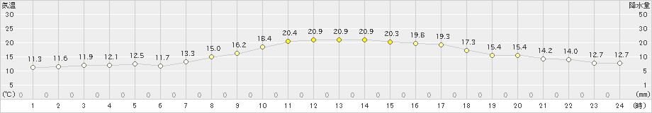 秩父別(>2025年10月01日)のアメダスグラフ
