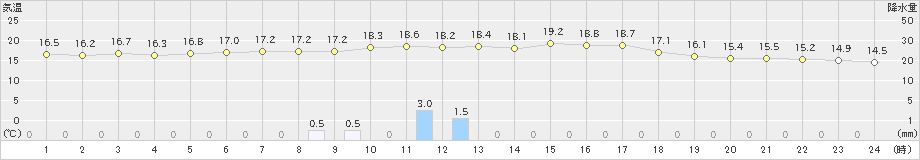 長沼(>2025年10月01日)のアメダスグラフ