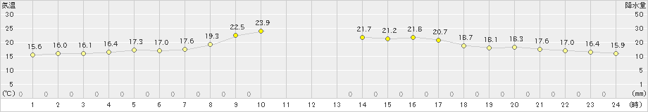 神恵内(>2025年10月01日)のアメダスグラフ