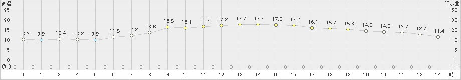 標津(>2025年10月01日)のアメダスグラフ