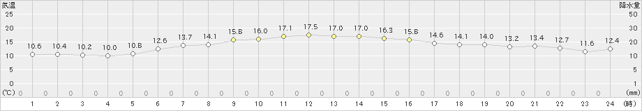 厚床(>2025年10月01日)のアメダスグラフ