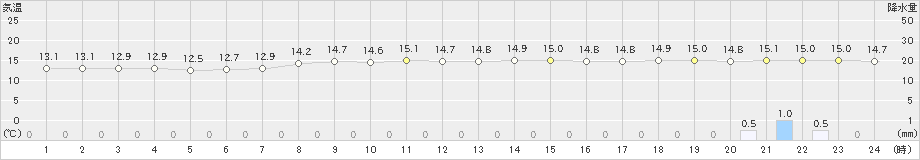 駒場(>2025年10月01日)のアメダスグラフ