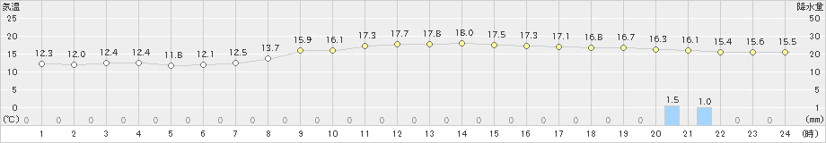 大樹(>2025年10月01日)のアメダスグラフ
