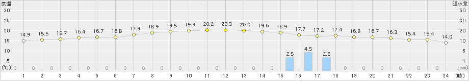 日高門別(>2025年10月01日)のアメダスグラフ