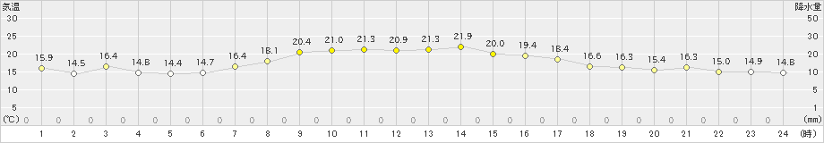 森(>2025年10月01日)のアメダスグラフ