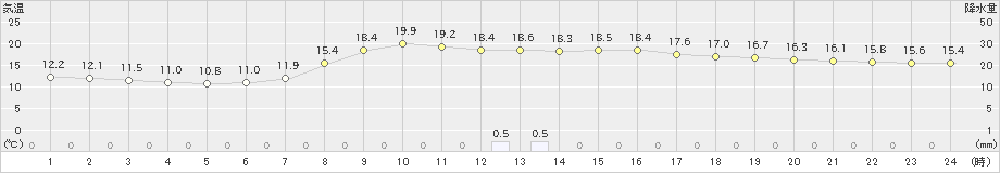 山形(>2025年10月01日)のアメダスグラフ
