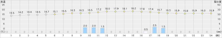 雫石(>2025年10月01日)のアメダスグラフ