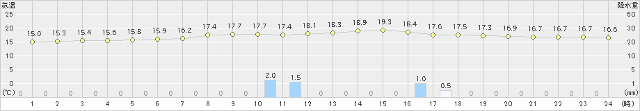 紫波(>2025年10月01日)のアメダスグラフ