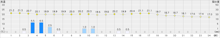 小田原(>2025年10月01日)のアメダスグラフ