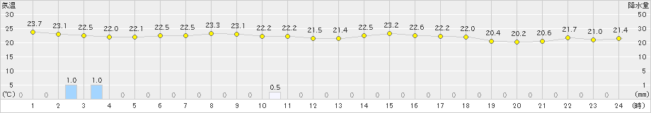 御前崎(>2025年10月01日)のアメダスグラフ
