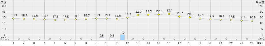 金山(>2025年10月01日)のアメダスグラフ