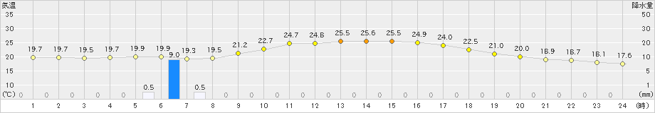 小松(>2025年10月01日)のアメダスグラフ