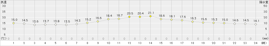 支笏湖畔(>2025年10月02日)のアメダスグラフ