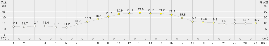 月形(>2025年10月02日)のアメダスグラフ