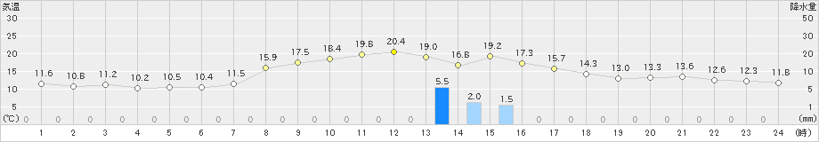 真狩(>2025年10月02日)のアメダスグラフ