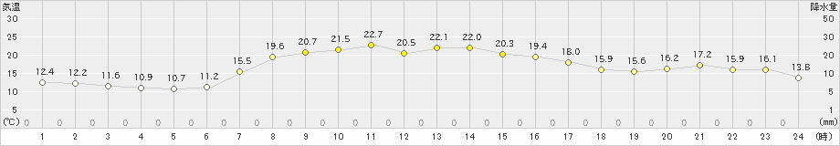 興部(>2025年10月02日)のアメダスグラフ