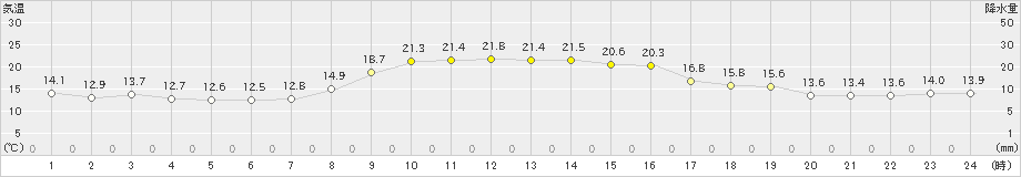 佐呂間(>2025年10月02日)のアメダスグラフ
