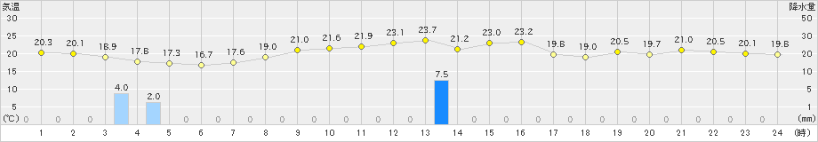 鼠ケ関(>2025年10月02日)のアメダスグラフ
